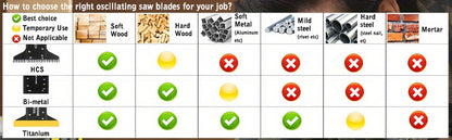 97-delars set med oscillerande sågblad: Multiverktyg för trä- och metallskärning, bimetallsågblad + sandpapper och snabbkopplingssågblad - Passar Dewalt, Ryobi, Milwaukee, Rockwell, Fein, Makita